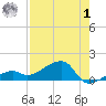 Horseshoe Keys tide chart for Tuesday, August 1, 2023