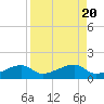 Horseshoe Keys tide chart for Sunday, August 20, 2023