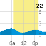 Horseshoe Keys tide chart for Tuesday, August 22, 2023