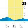 Horseshoe Keys tide chart for Wednesday, August 23, 2023