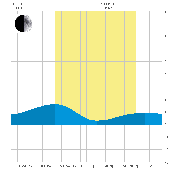 Horseshoe Keys tide chart for Thursday, August 24, 2023