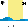 Horseshoe Keys tide chart for Thursday, August 24, 2023