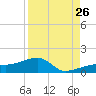 Horseshoe Keys tide chart for Saturday, August 26, 2023