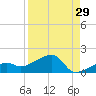 Horseshoe Keys tide chart for Tuesday, August 29, 2023