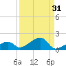 Horseshoe Keys tide chart for Thursday, August 31, 2023
