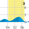 Horseshoe Keys tide chart for Thursday, August 3, 2023