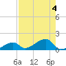 Horseshoe Keys tide chart for Friday, August 4, 2023