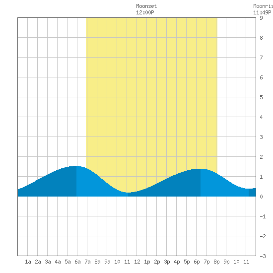 Horseshoe Keys tide chart for Sunday, August 6, 2023