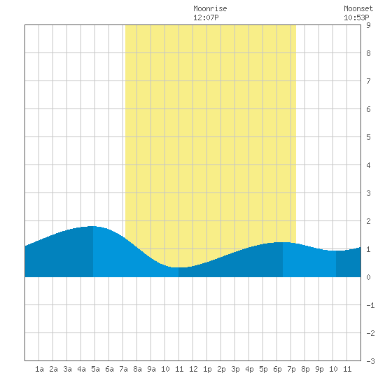 Horseshoe Keys tide chart for Wednesday, September 20, 2023