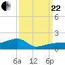 Horseshoe Keys tide chart for Friday, September 22, 2023