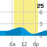 Horseshoe Keys tide chart for Monday, September 25, 2023