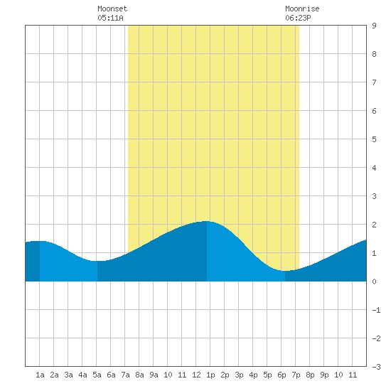 Horseshoe Keys tide chart for Wednesday, September 27, 2023