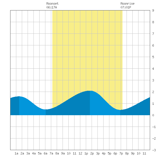 Horseshoe Keys tide chart for Thursday, September 28, 2023