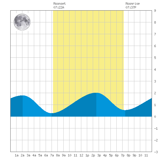 Horseshoe Keys tide chart for Friday, September 29, 2023