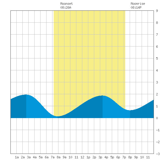 Horseshoe Keys tide chart for Saturday, September 30, 2023