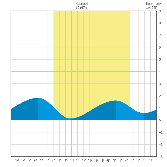 Horseshoe Keys tide chart for Sunday, September 3, 2023