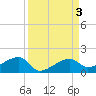 Horseshoe Keys tide chart for Sunday, September 3, 2023