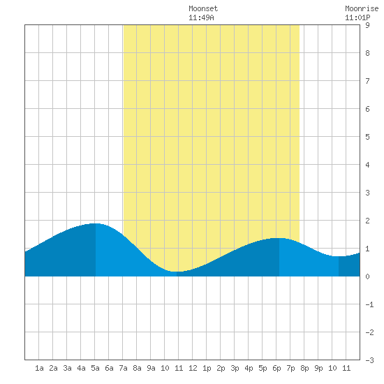 Horseshoe Keys tide chart for Monday, September 4, 2023