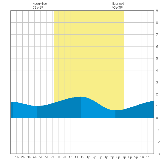 Horseshoe Keys tide chart for Tuesday, October 10, 2023