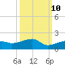 Horseshoe Keys tide chart for Tuesday, October 10, 2023
