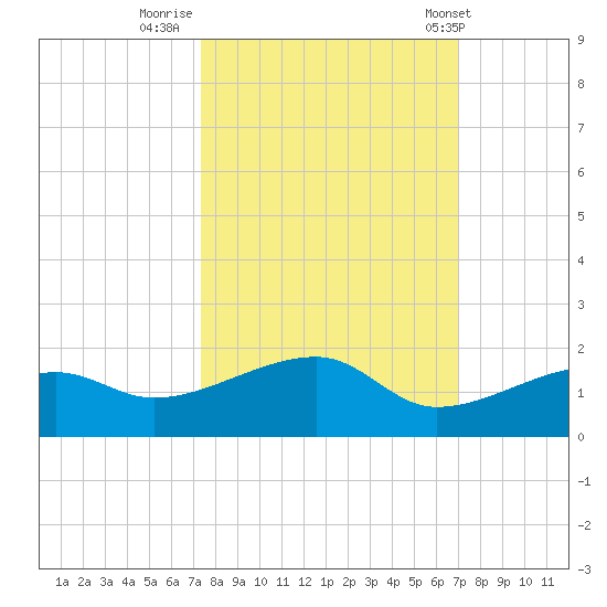 Horseshoe Keys tide chart for Wednesday, October 11, 2023