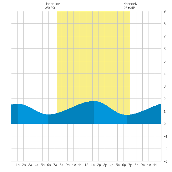 Horseshoe Keys tide chart for Thursday, October 12, 2023