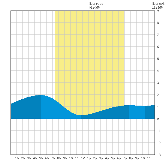 Horseshoe Keys tide chart for Friday, October 20, 2023