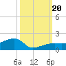 Horseshoe Keys tide chart for Friday, October 20, 2023