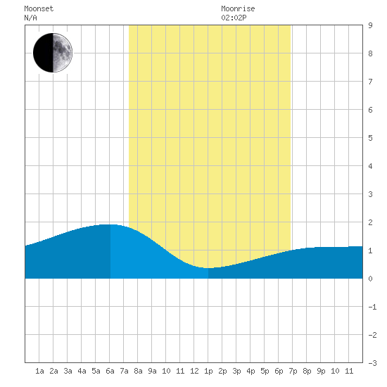 Horseshoe Keys tide chart for Saturday, October 21, 2023