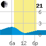 Horseshoe Keys tide chart for Saturday, October 21, 2023