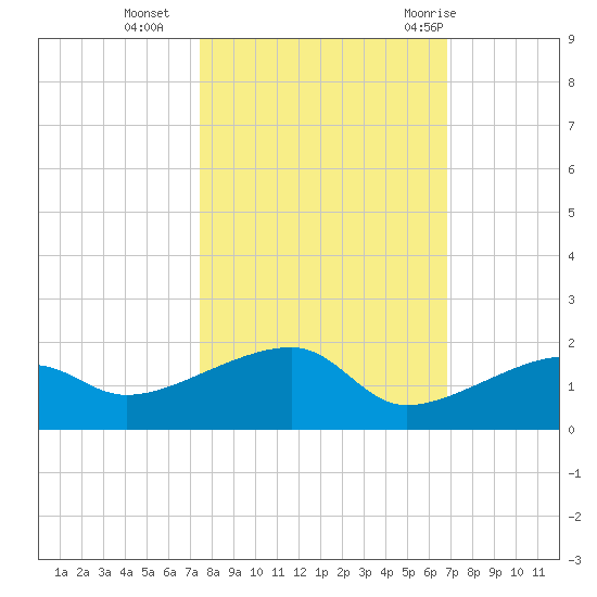 Horseshoe Keys tide chart for Wednesday, October 25, 2023