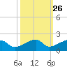 Horseshoe Keys tide chart for Thursday, October 26, 2023