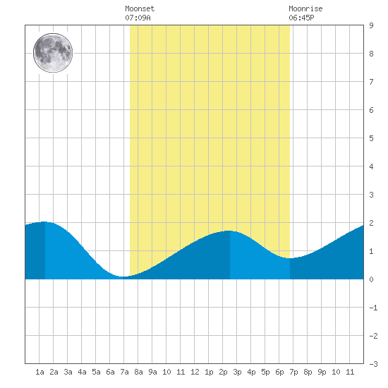 Horseshoe Keys tide chart for Saturday, October 28, 2023