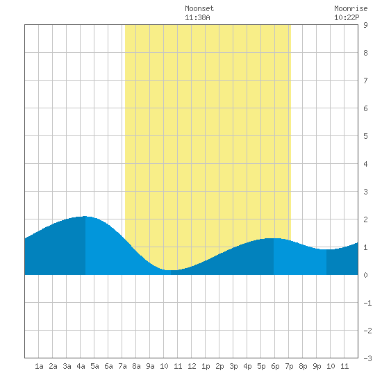 Horseshoe Keys tide chart for Tuesday, October 3, 2023