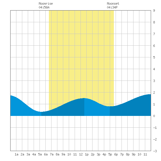 Horseshoe Keys tide chart for Saturday, November 11, 2023
