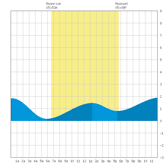 Horseshoe Keys tide chart for Sunday, November 12, 2023