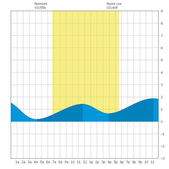 Horseshoe Keys tide chart for Friday, November 24, 2023