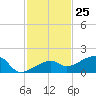 Horseshoe Keys tide chart for Saturday, November 25, 2023