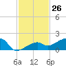 Horseshoe Keys tide chart for Sunday, November 26, 2023