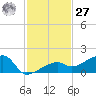 Horseshoe Keys tide chart for Monday, November 27, 2023