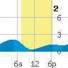 Horseshoe Keys tide chart for Thursday, November 2, 2023