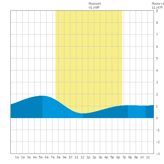 Horseshoe Keys tide chart for Friday, November 3, 2023