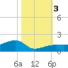 Horseshoe Keys tide chart for Friday, November 3, 2023