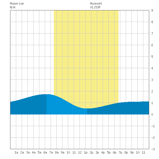 Horseshoe Keys tide chart for Saturday, November 4, 2023