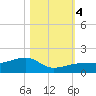 Horseshoe Keys tide chart for Saturday, November 4, 2023