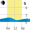 Horseshoe Keys tide chart for Sunday, November 5, 2023