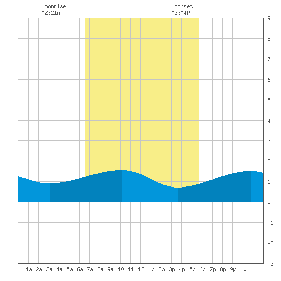 Horseshoe Keys tide chart for Wednesday, November 8, 2023