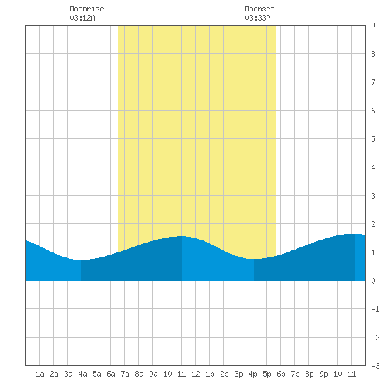 Horseshoe Keys tide chart for Thursday, November 9, 2023
