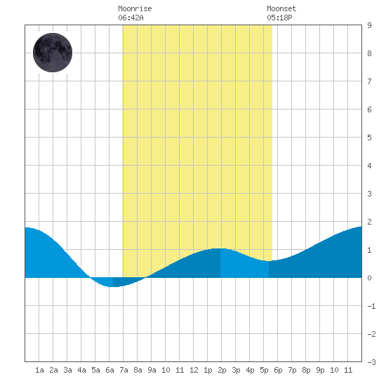Horseshoe Keys tide chart for Tuesday, December 12, 2023