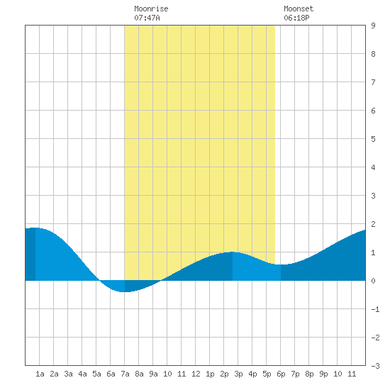 Horseshoe Keys tide chart for Wednesday, December 13, 2023